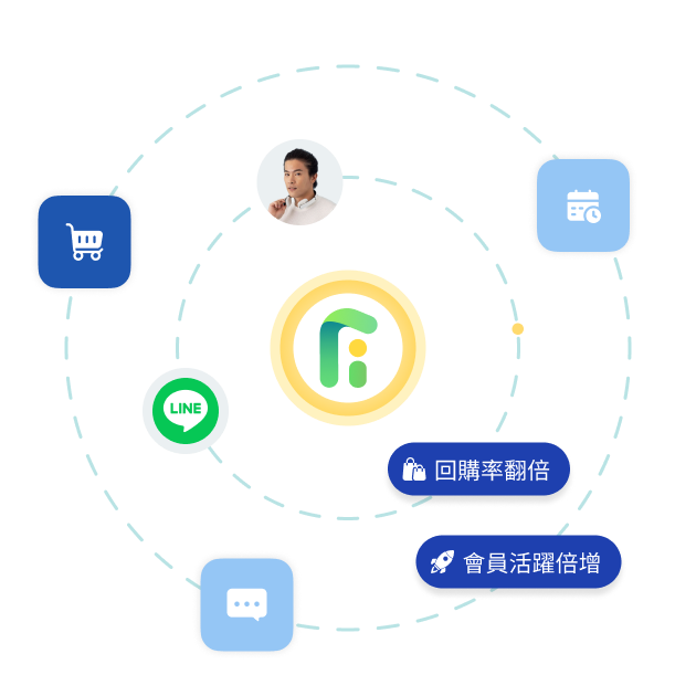 私域經營示意圖