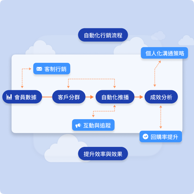 自動化行銷流程