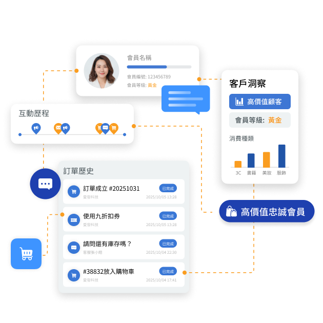 全景式顧客視圖