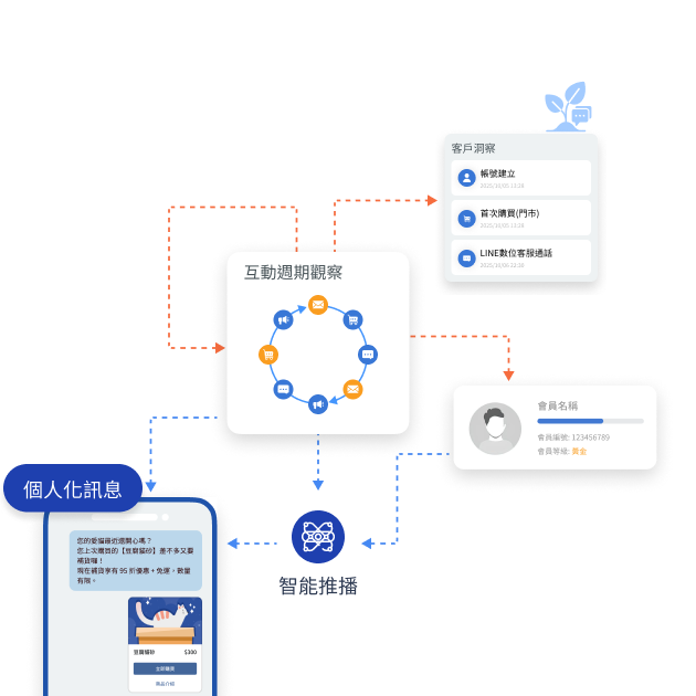 個人化推播訊息